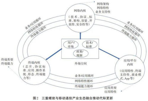 技术变革视角下移动通信代内创新与代际演进及未来发展展望