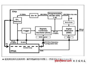 RF通信技术发展近况与通讯产品技术开发趋势